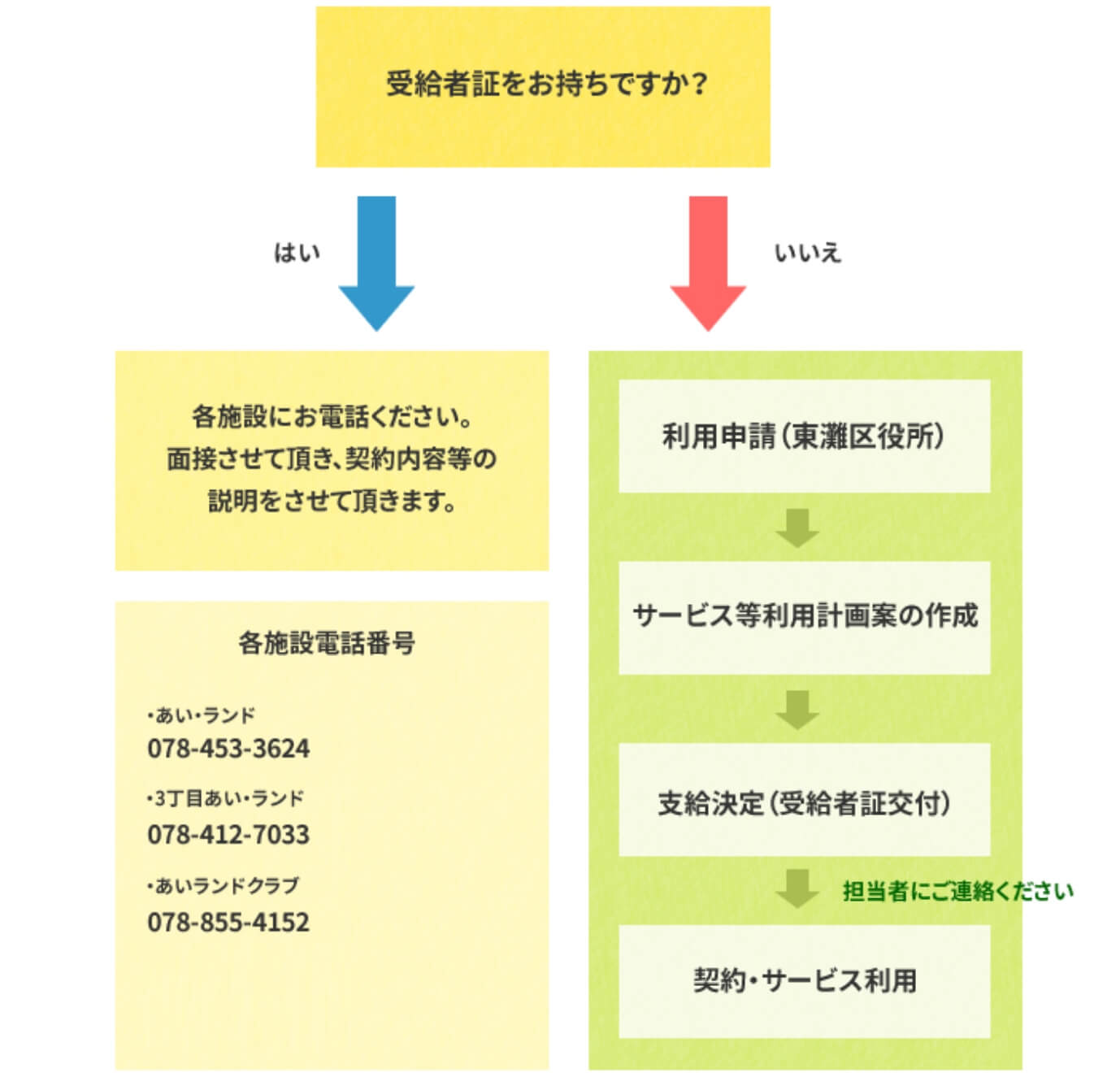ご利用までの流れフローチャート